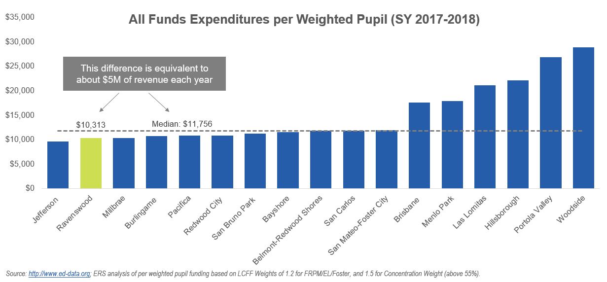 ERS Analysis of Expenditures Per Weighted Pupil